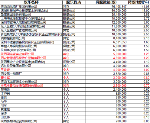 股东名单中为西凤酒的经销商或经销商的实际控制人