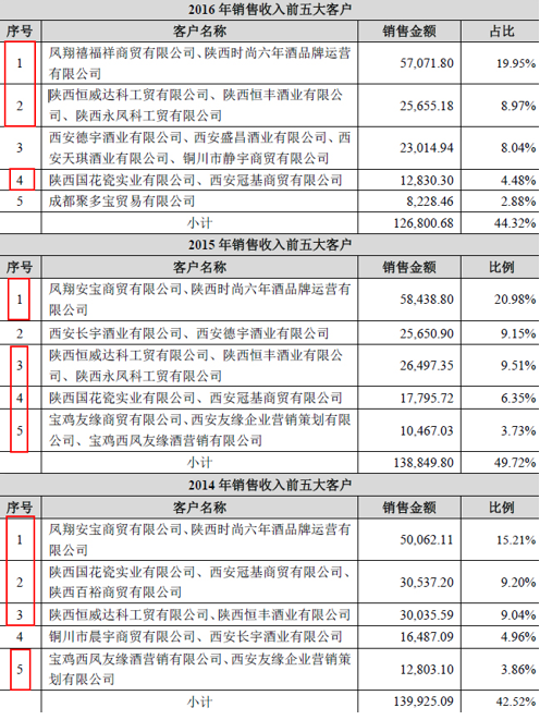 西凤酒销售前五大客户