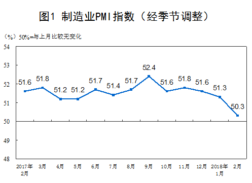 制造业PMI指数（经季节调整）（来源：国家统计局）