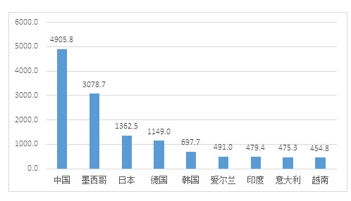 图5 2016年美国进口来源国分布