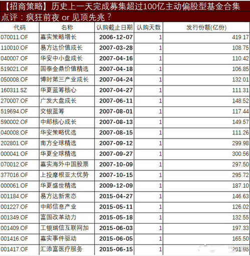 招商张夏:基金一天募超100亿出现在牛市前夜或顶点