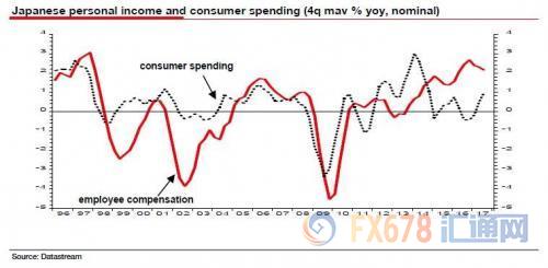 　　图3：日本个人收入及消费者支出