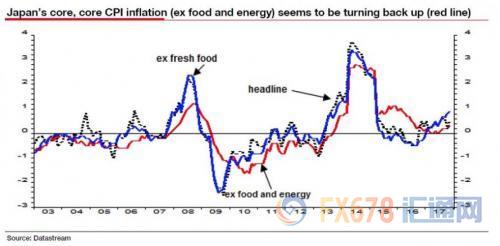 　　图6：红线为日本核心通胀率（不包括能源和食物），似乎正在抬头