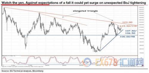 图4:关注日元与下跌的期望背道而驰,日本央行意外收紧日元可能会大涨