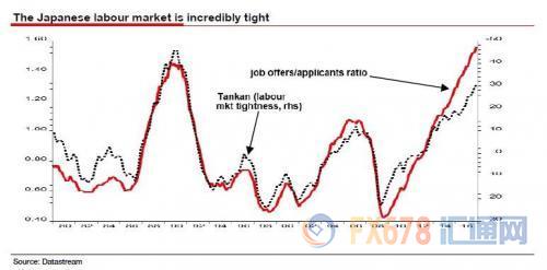 图1:日本劳动力市场非常紧俏