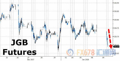 图5:日本国债期货