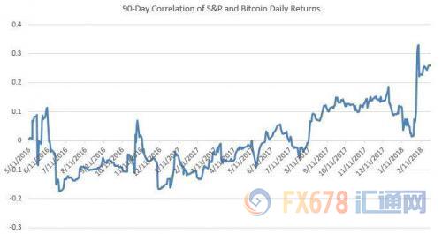 下图为XLK ETF和比特币的90日相关性：