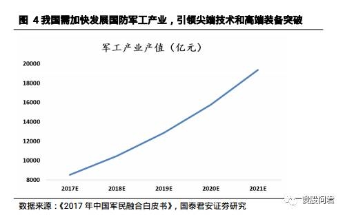 军工产业GDP