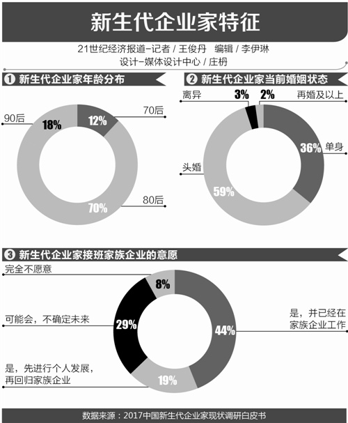 500名新生代“中国财富接力”调研报告： 民营企业传承如何落子？