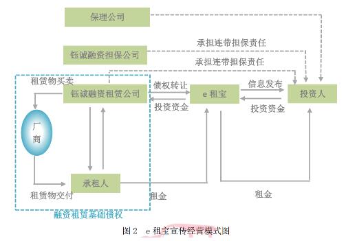 e租宝自我宣传的业务模式