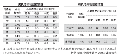 土壤污染防治法草案：建议建立农用土地安全许可制度