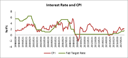 来源：Factset， HTI Macro