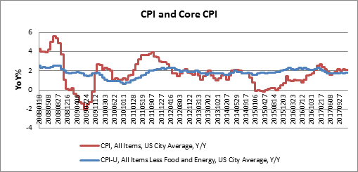 来源：Factset， HTI Macro