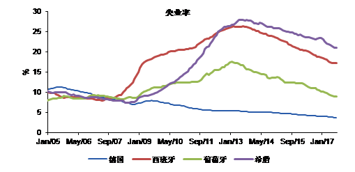 图表6:欧洲失业率持续下降