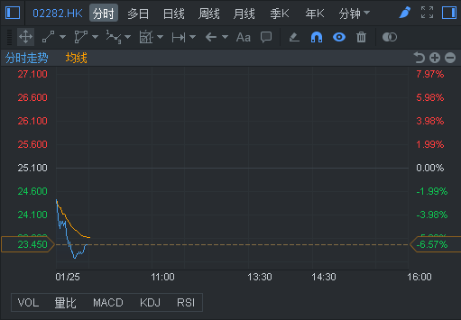 快讯:濠赌股集体下挫 美高梅中国股价大跌超7%