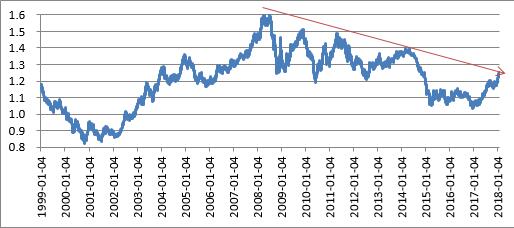 图3 欧元对美元汇率顶部呈下降趋势 数据来源：Wind