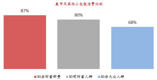 ▲来源：胡润研究院与招商银行信用卡《2017中国80后财富新贵生活方式报告》