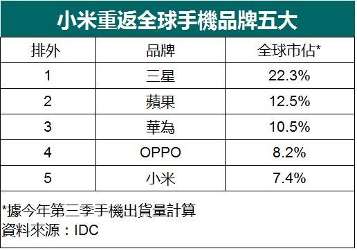 小米拟明年来港IPO 要先过同股不同权关？