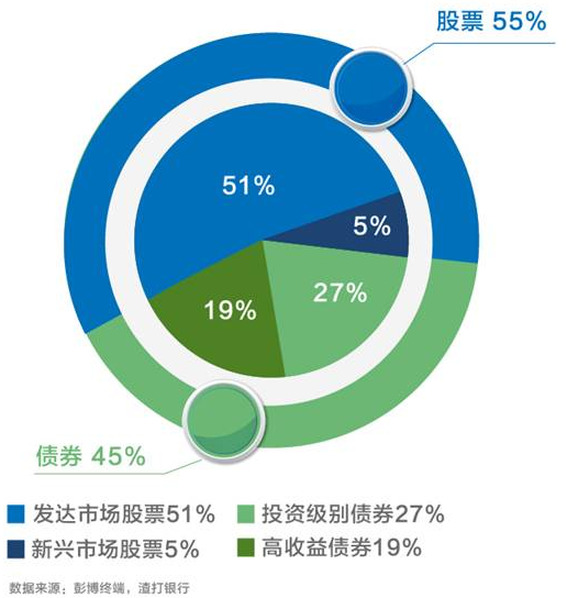 渣打2018年看好中国股票看跌美元 为80后新中