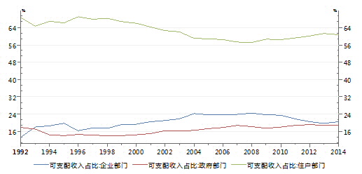 图4：各部门在国民收入分配中的占比（单位：%） 　　资料来源：Wind，交行金研中心