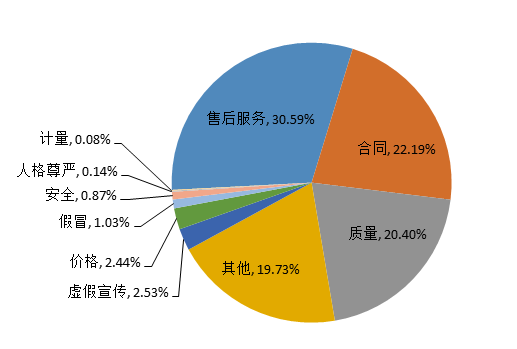 图4 投诉问题性质比例图（%）