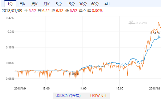 综述:美元反弹至一周高位 在岸离岸人民币午后