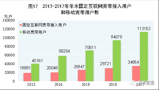 图7：宽带接入用户量增长较快