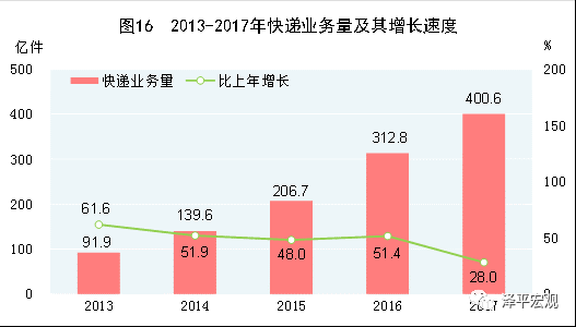 图6：快递业务量快速增长