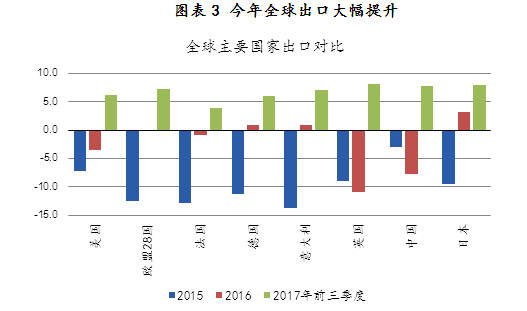 图表3 今年全球出口大幅提升