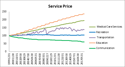 来源：Factset， HTI Macro
