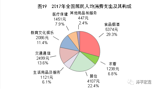 图9：消费升级趋势明显