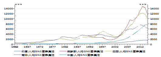 图2：中国人均GNI在金砖国家中排名中等 　　资料来源：Wind，交行金研中心