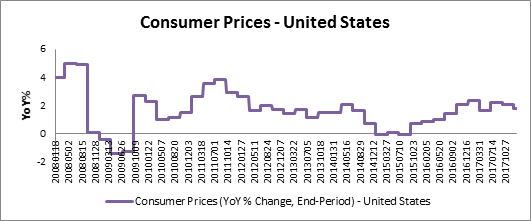 来源：Factset， HTI Macro
