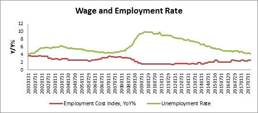 来源：Factset， HTI Macro