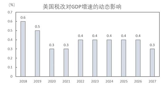图3：美国改税对经济增长的动态影响