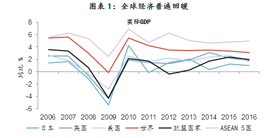 图表1:全球经济普遍回暖