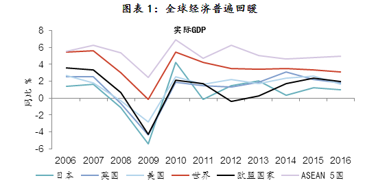 图表1：全球经济普遍回暖