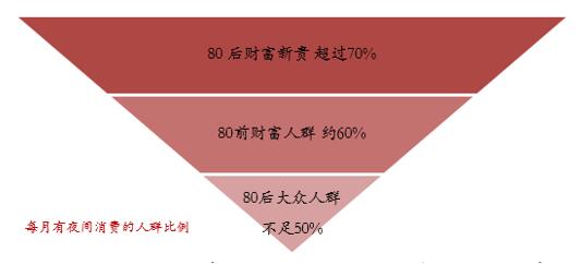 ▲来源：胡润研究院与招商银行信用卡《2017中国80后财富新贵生活方式报告》