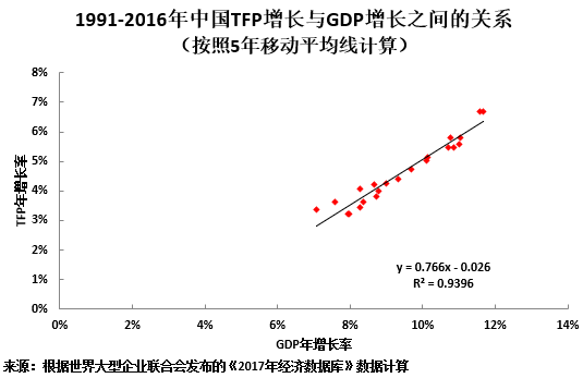 如何提高全要素生产率?|经济|增长|全要素生产率