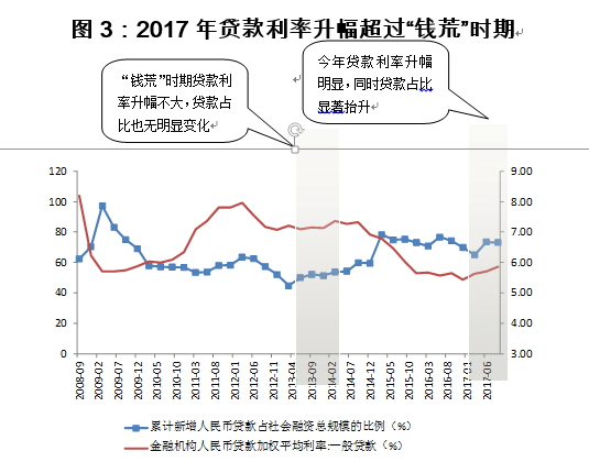 图3：2017年贷款利率升幅超过“钱荒”时期