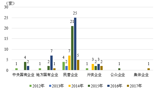 图10  2012-2017年我国<a href='http://www.fishea.cn/mall/'  target='_blank'>债券</a><a href='http://www.fishea.cn/mall/'  target='_blank'>市场</a>主体违约企业性质统计 <a href='http://www.fishea.cn/mall/'  target='_blank'>数据</a>来源：联合资信COS系统