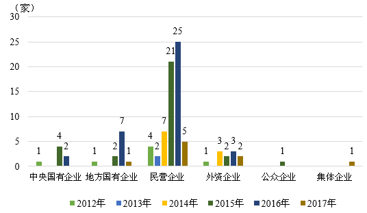 图10  2012-2017年我国债券市场主体违约企业性质统计 数据来源：联合资信COS系统