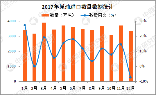 2017年中国原油进口数量数据统计（月度）（来源：中商产业研究院）