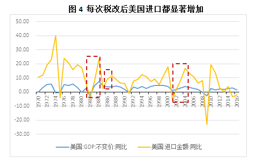 图4 每次税改后美国进口都显著增加