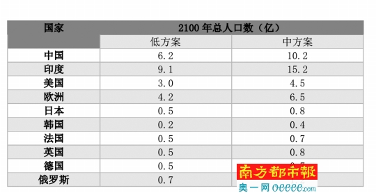 联合国对世界主要国家的人口变化趋势预测（低方案和中方案）。