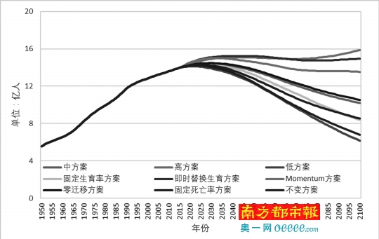 联合国对人口变化共有9套预测方案，低方案（右边最下）是不太可能发生的小概率情景。