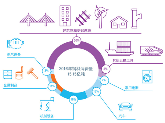 数据来源：World steel association