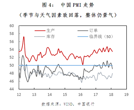 图4： 中国PMI走势