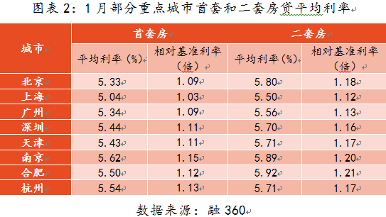 交行点评1月房地产数据房产新闻：一线城市房价同比由正转负