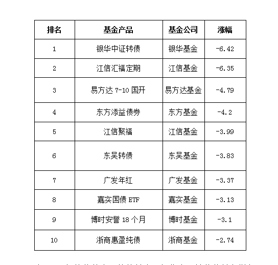 2017年纯债型基金排名:银华中证转债收益跌6